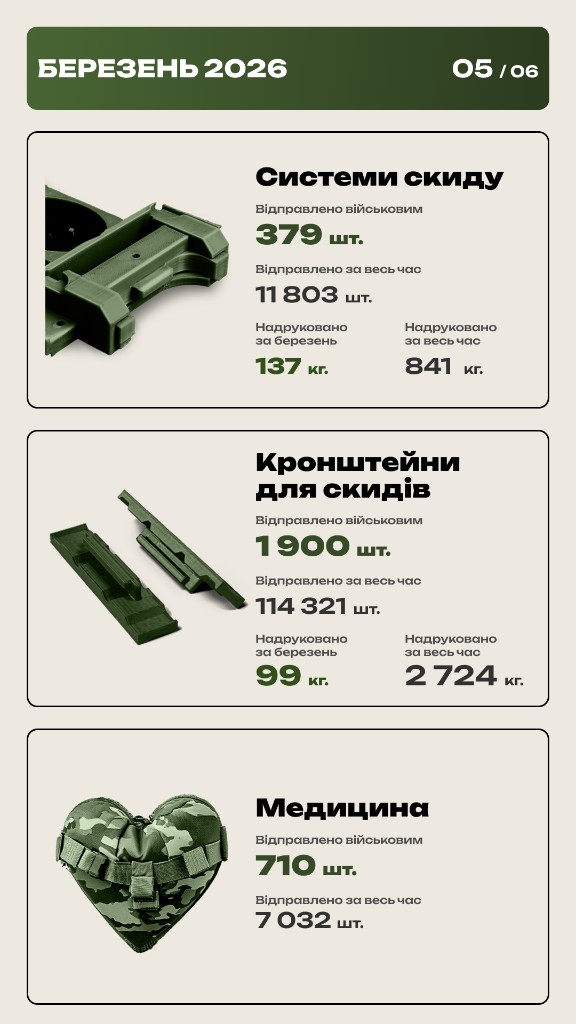Статистика за березень 2026 — сторінка 5