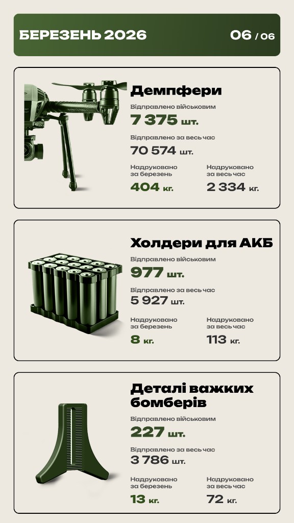 Статистика за березень 2026 — сторінка 6