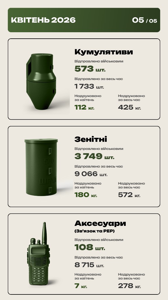 Статистика за квітень 2026 — сторінка 5